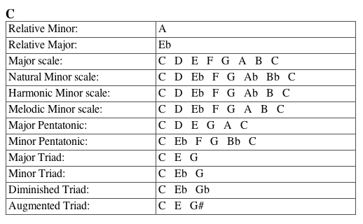 C Major Scale Example Image